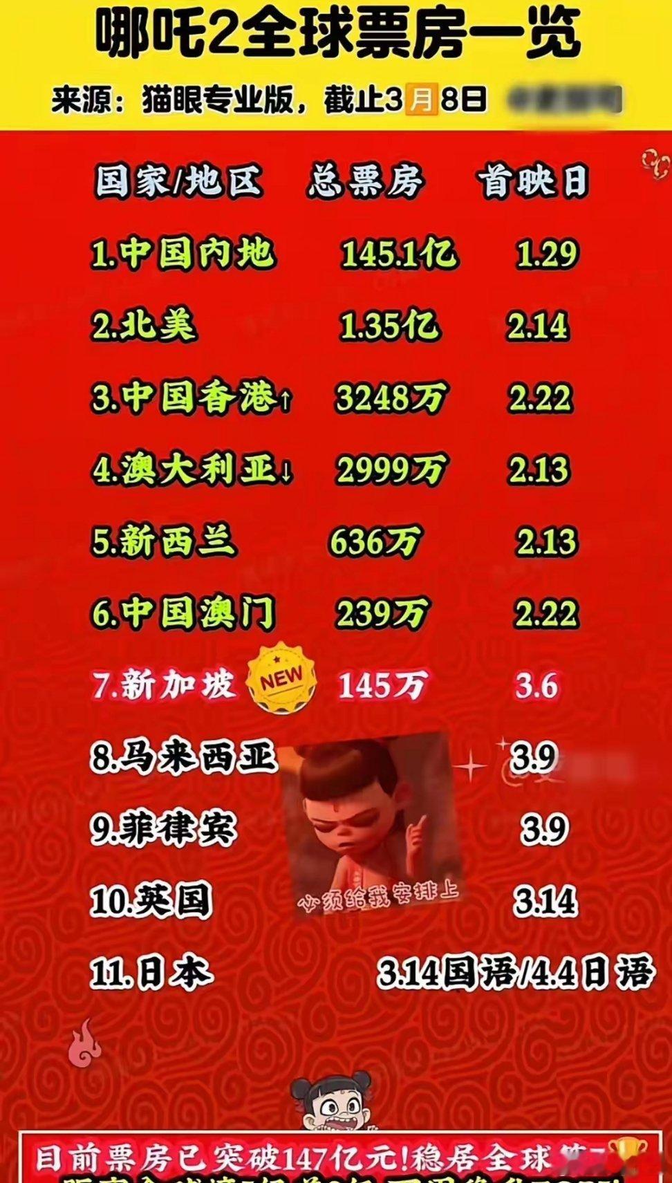 哪吒2票房  148亿了，仅一个周六就猛涨一亿多！当所有人认为它停滞不前时，立马