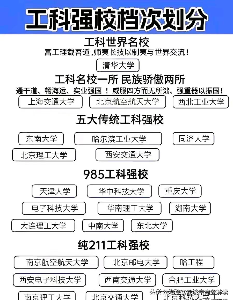 国内高校工科世界强校排名，
高考填报志愿重要参考！
目前工科是当前最热门的专业，