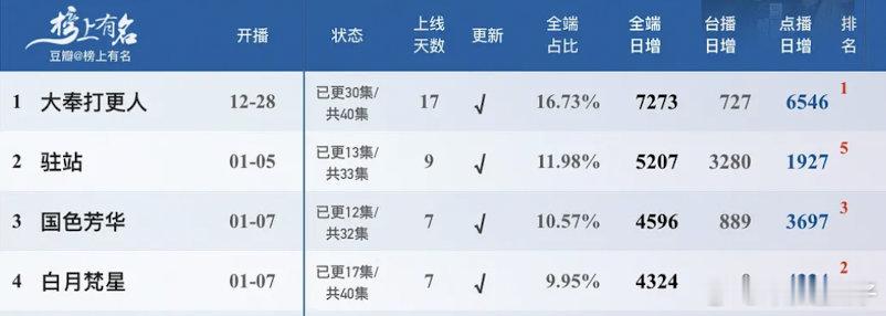 1.13酷云，大奉点播端6546；白月4324；国色3697 