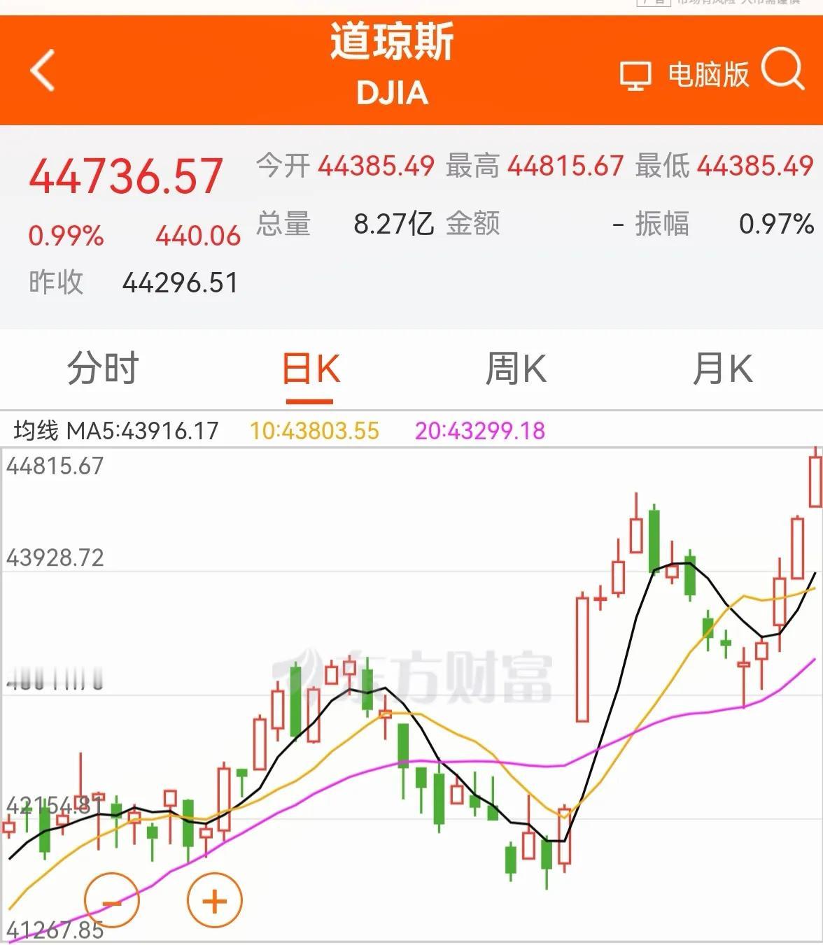 老手说股：（1）
消息早报，来看下我所关注的。
①欧美股市普遍上涨，美道指再创历