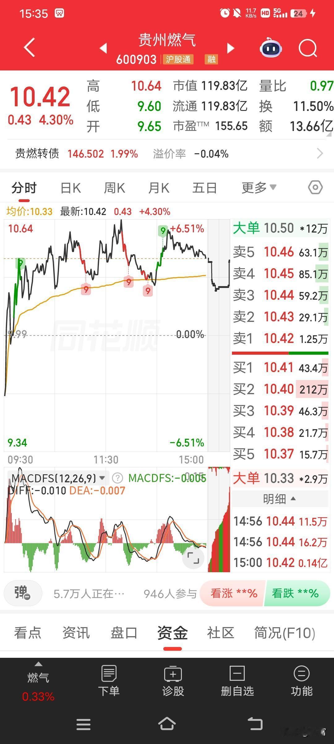 贵州燃气这走势有点意思啊！截至目前股价10.42，涨幅4.30%。在天然气概念板