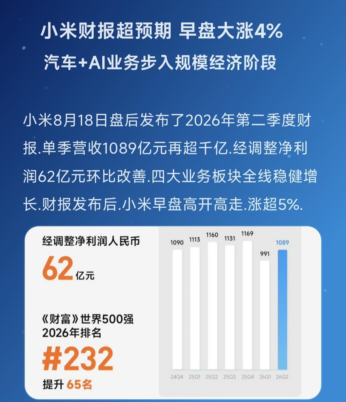 小米财报超预期早盘大涨4%汽车+AI业务步入规模经济阶段小米财报 小米概念 小米