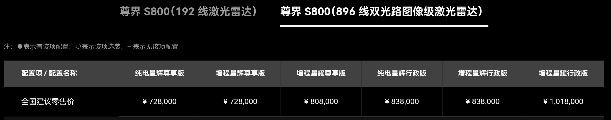 尊界S800还卖这个192线版干嘛，难道尊界用户还差这两万块钱？- 