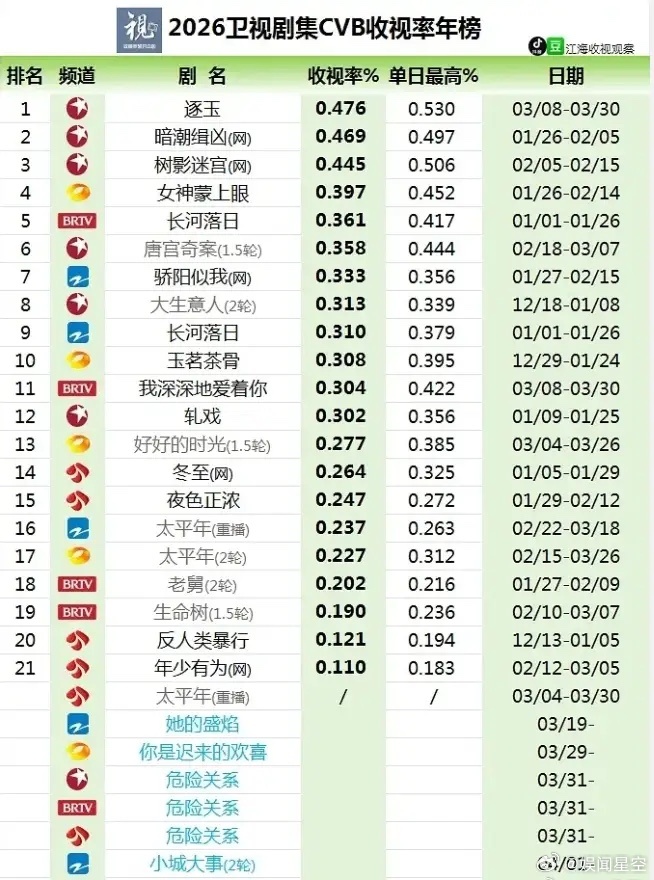 收视率进入冷档期！最近几天开始，不管是央一，央八，还是各大卫视的收视率都在肉眼可