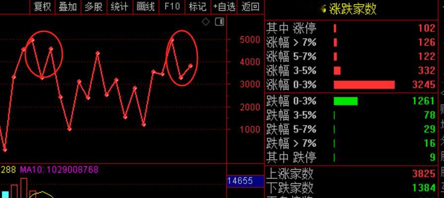 目前两市5家跌停板，个股高度未打开，前面连续普涨，通过涨跌家数的走势图，周五有可