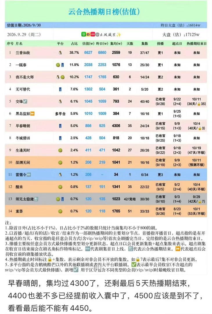 资讯/动态｜恭喜早春晴朗🎉拿下云合改版后的全平台现偶史冠🏆 ​​​