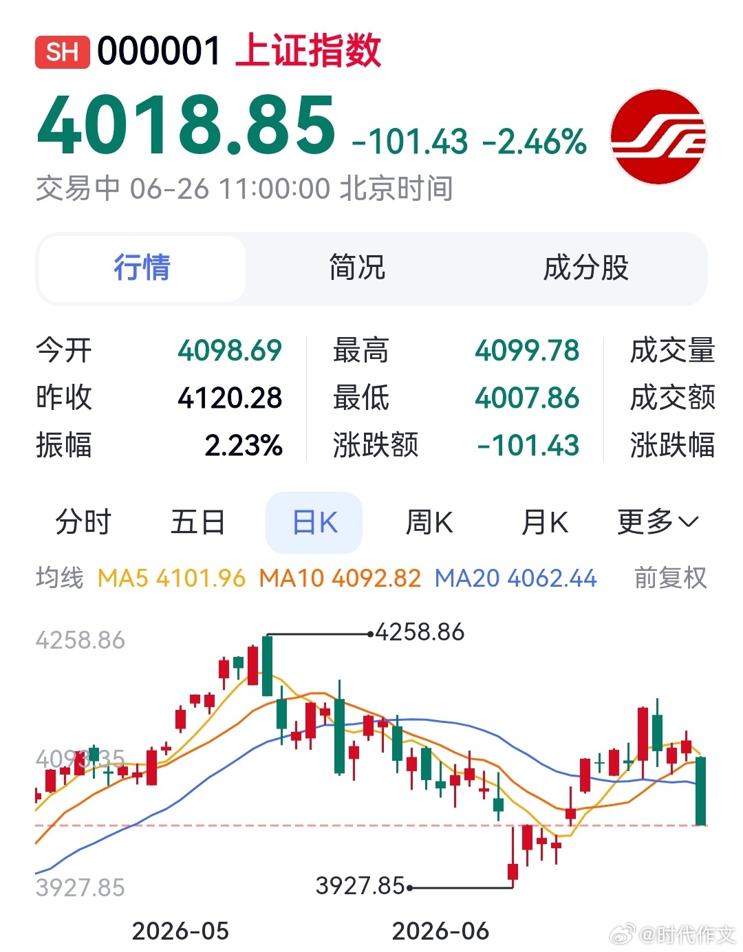 奇怪，这根大阴线本该是昨天发生的。昨儿大清早我就说“今天的股市面临重大考验”。急