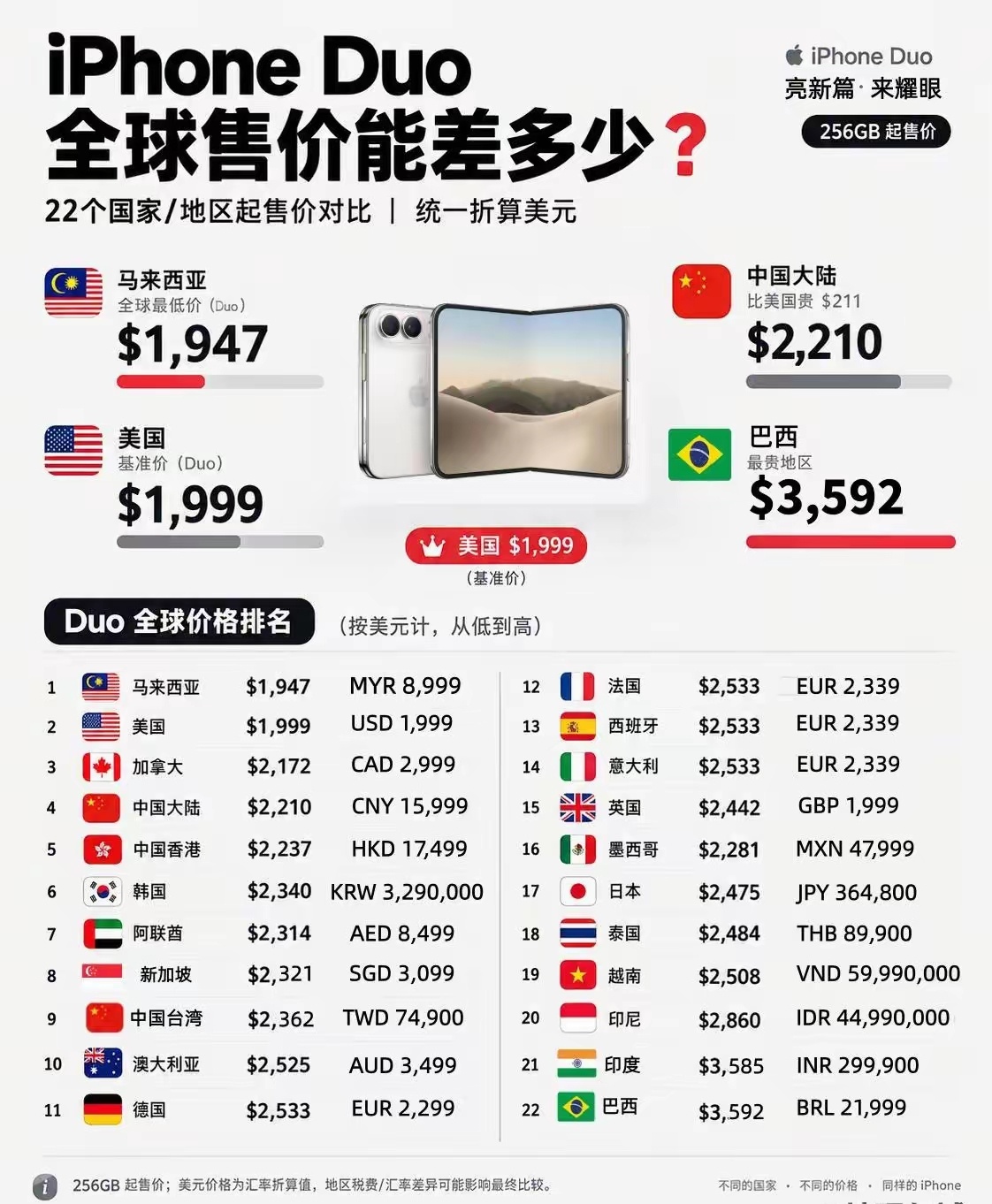 iPhone Duo 全球售价大不同，没想到巴西、印度这么贵，咱们还算相对便宜的