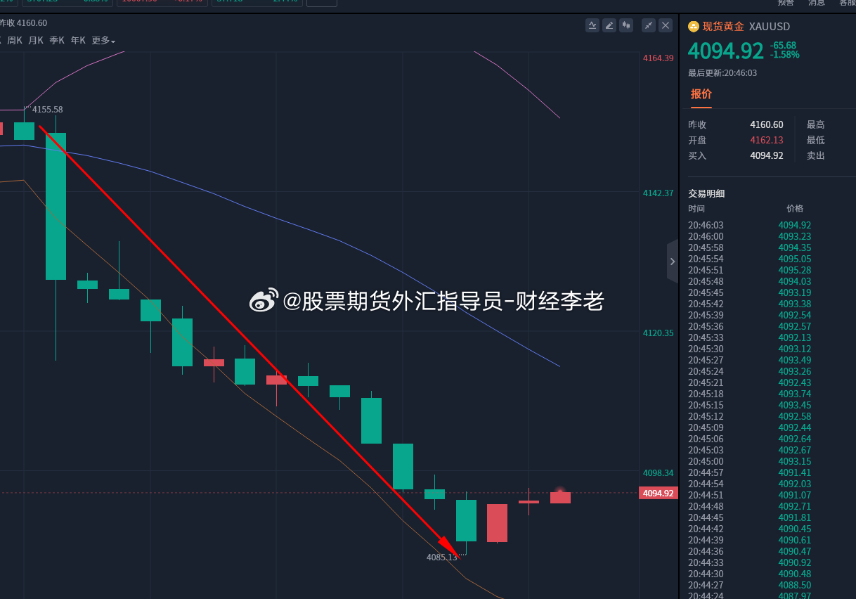 CPI数据落地利空，盘面快速跳水，行情启动太快，来不及追单。重磅数据行情波动剧烈