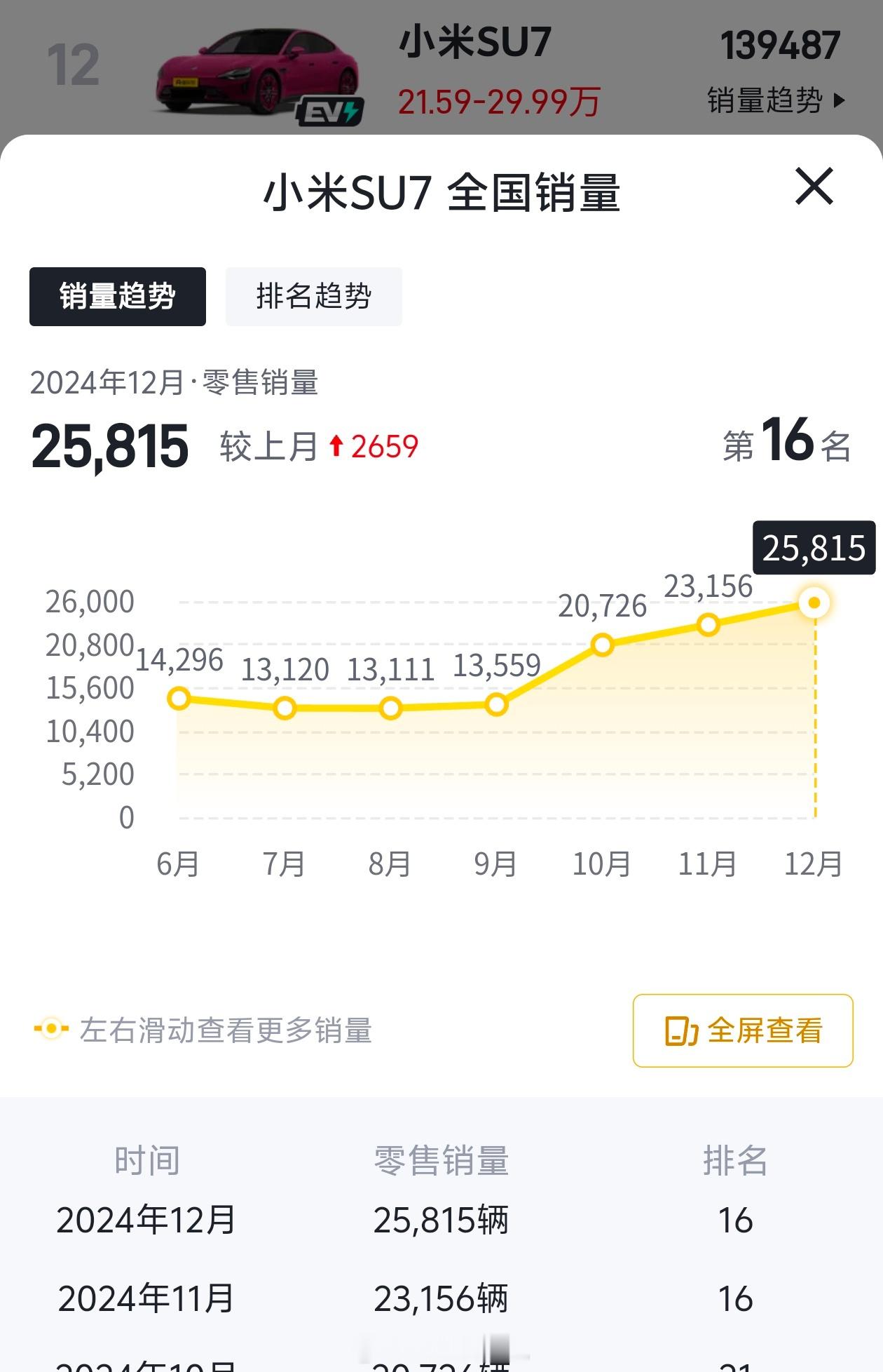 小米SU7 12月销量2.58万，2024全年销量13.95万，差一点点点就是我