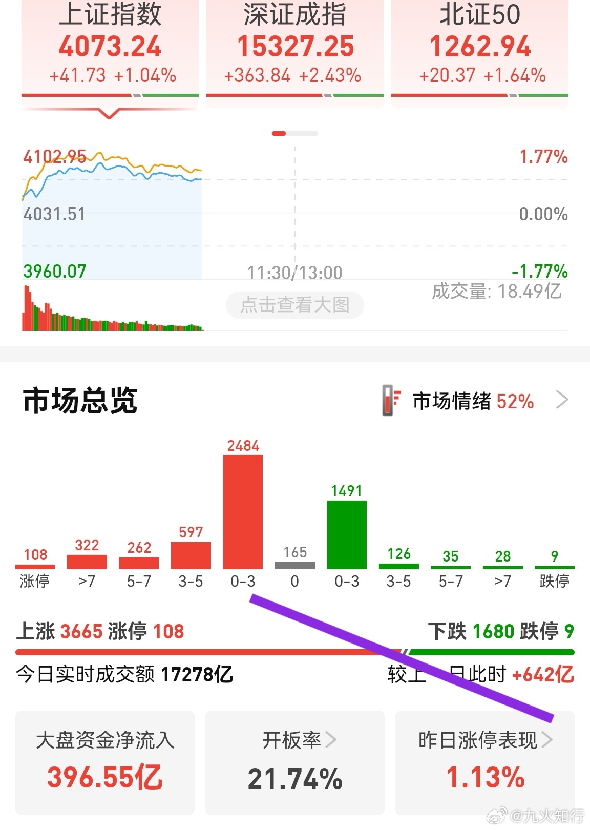 借利好拉升抱团股，想让资金跟风，但个股明显下跌数量增加，增量资金在指数猛涨情况下
