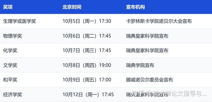 最新！2026年诺贝尔奖开奖时间定了！2026年诺贝尔奖的开奖周定在10月5日到