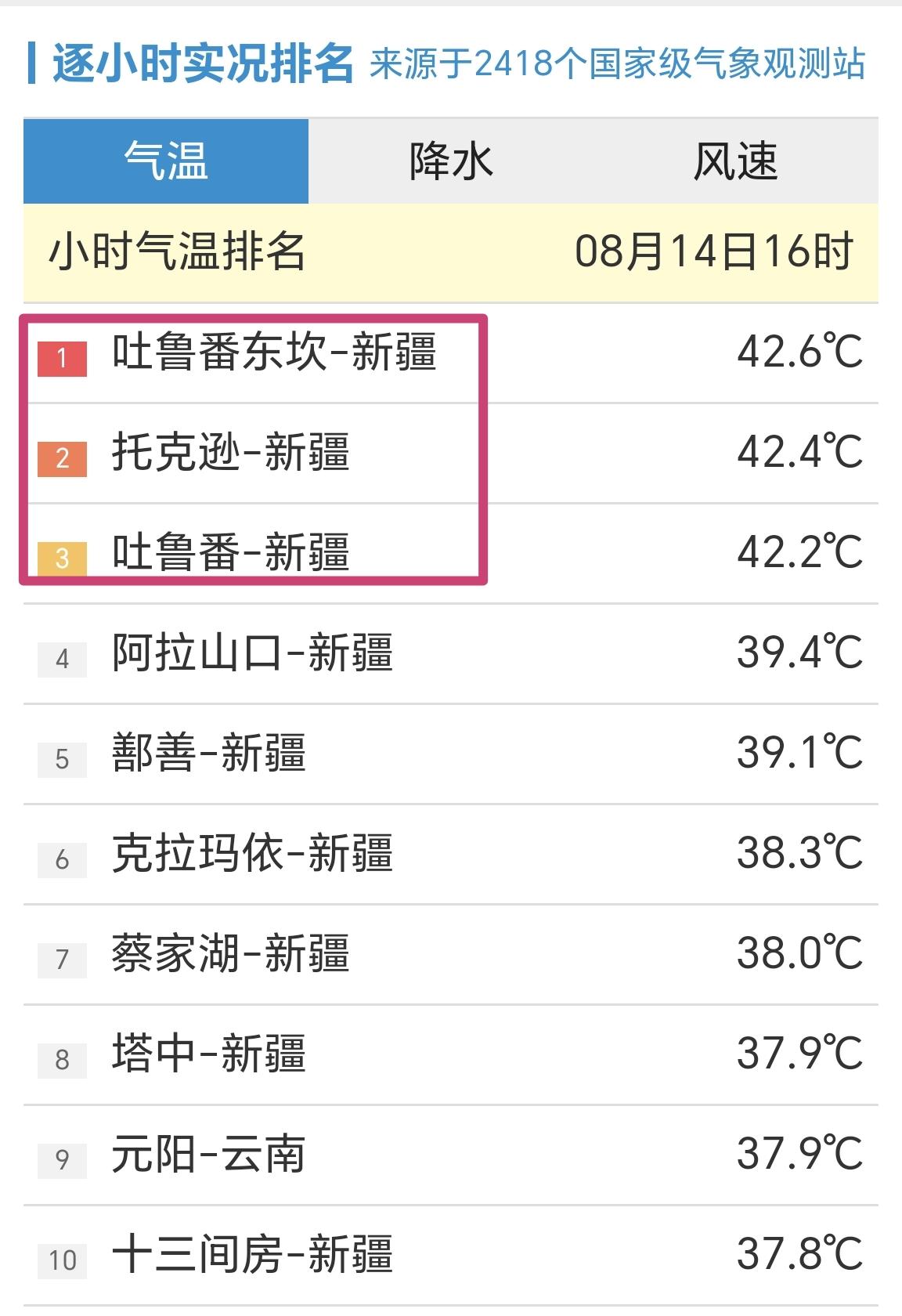【8月14日6时，全国小时段高温榜，3个站点超过42℃】

今天是周五，我们一起