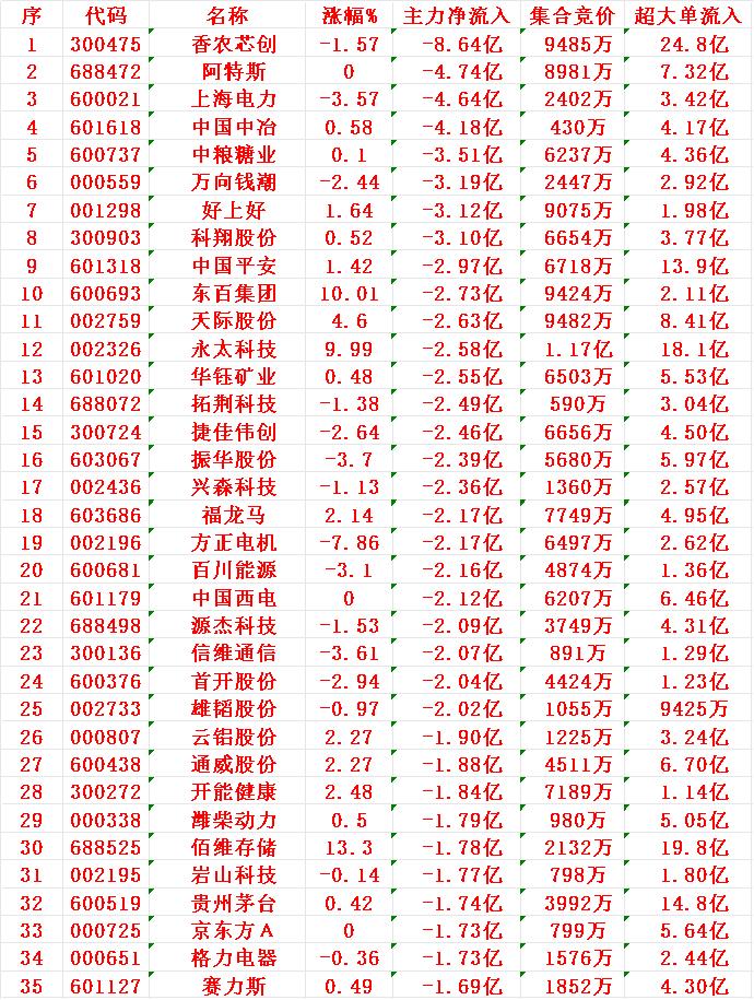 11月13日收盘，主力，已经大幅卖出的35名单：

香农芯创，净流出8.64亿元