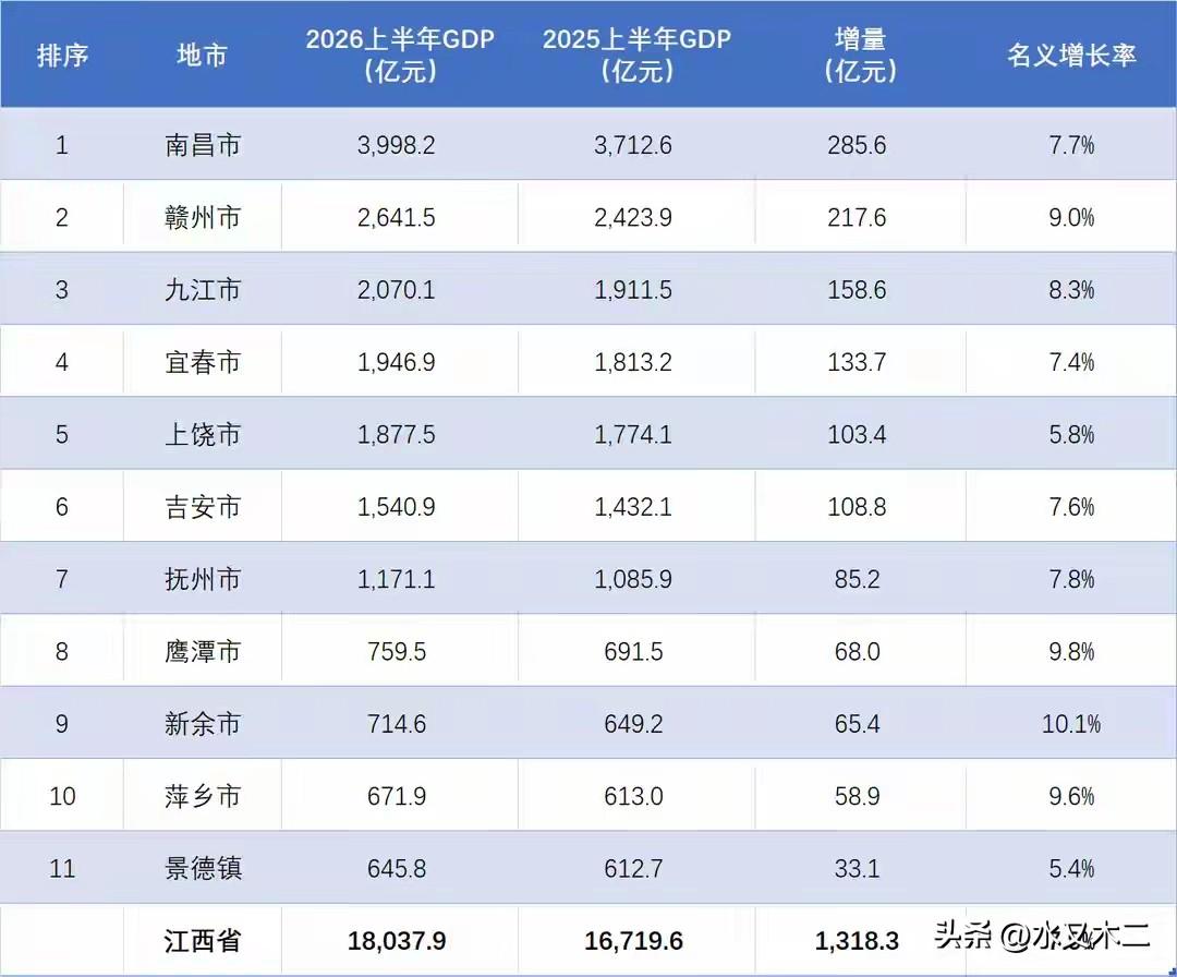 江西省至今还没有GDP万亿之城，不过南昌市已经在冲刺的路上了。从上半年数据来看，