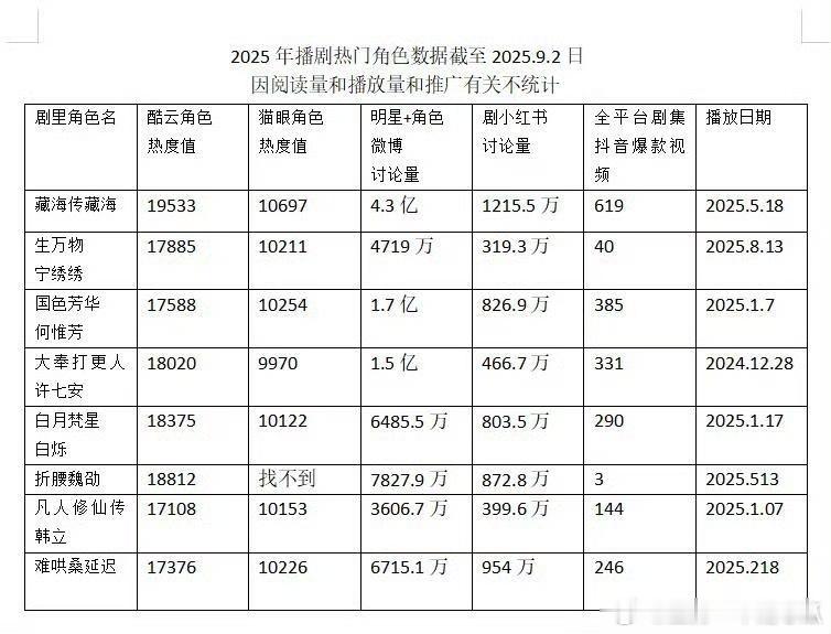 2025年播剧热门角色数据，肖战《藏海传》藏海全平台大断层第一☝️全平台！断层！