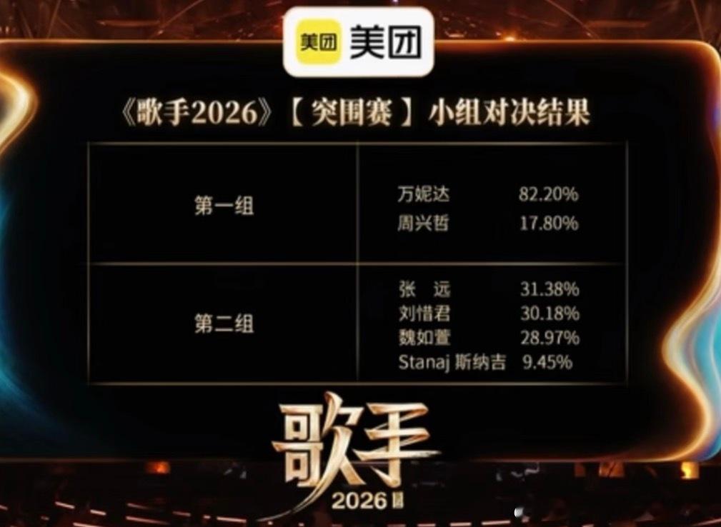 歌手突围赛结果：恭喜艾略特 万妮达 张远 魏如萱突围成功！歌手7进4歌手