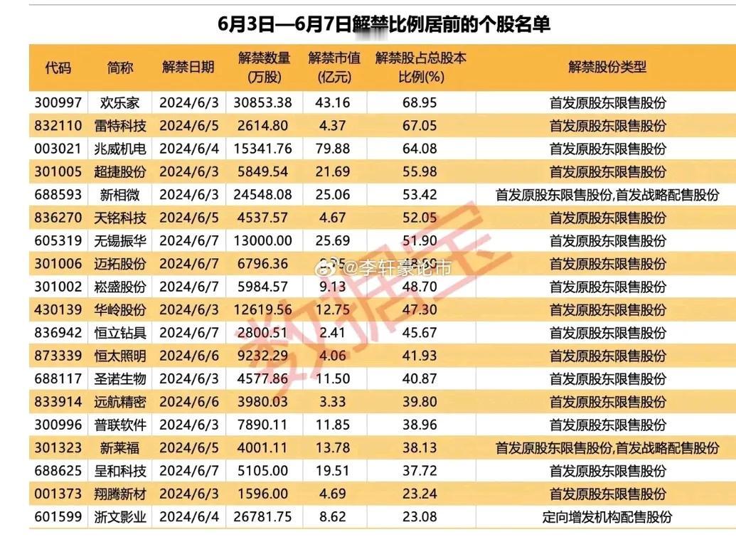 注意了！下周解禁最多的21股名单：

解禁意味着股东可以卖掉套现了，会带来极大的