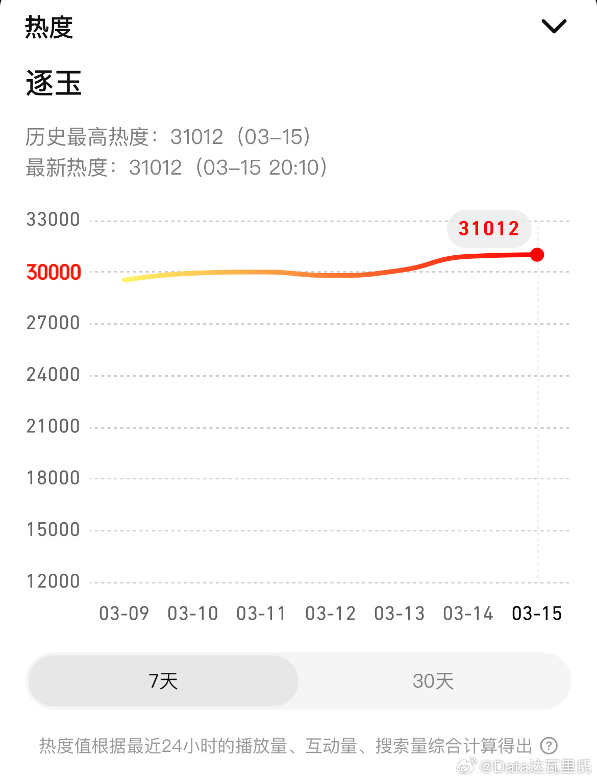 张凌赫、田曦薇逐玉腾讯站内热度值破31000 今天继续新高爱奇艺站内热度1045