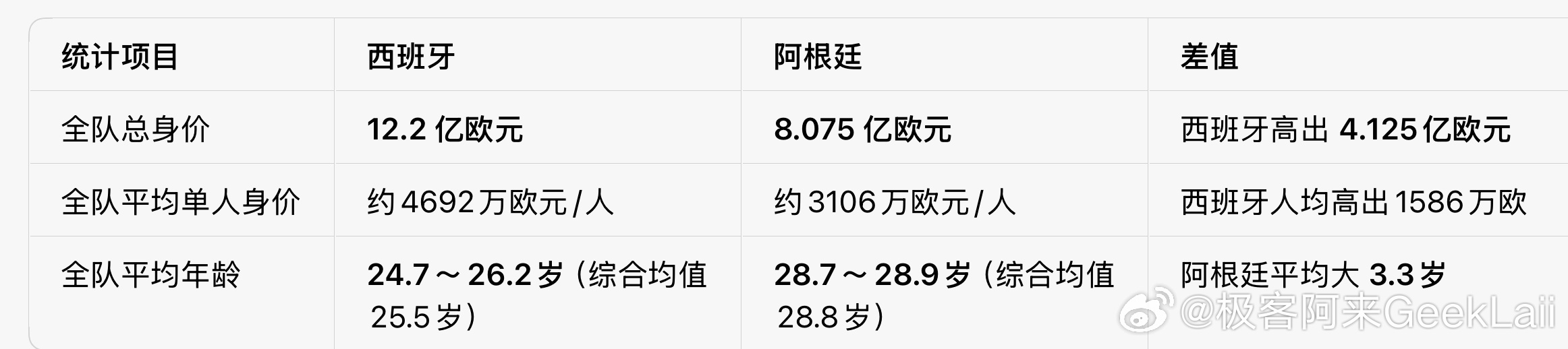 阿根廷🇦🇷输得不冤…全场被吊着打，120分钟一脚射正都没有，控球率也是压倒性