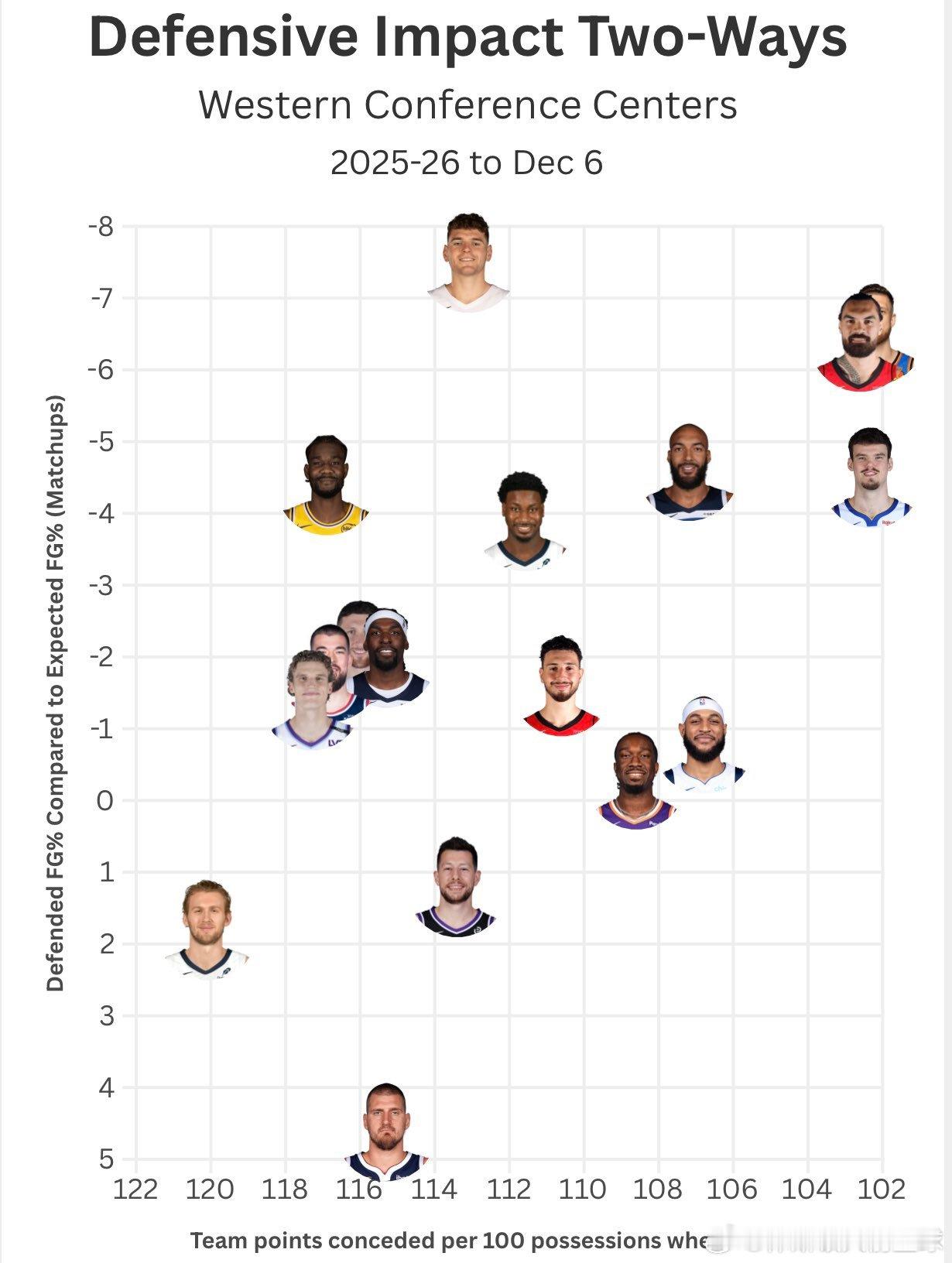 西部联盟中锋的防守格局📊▪️横坐标： 当该球员在场时对手球队得分更低▪️纵坐标