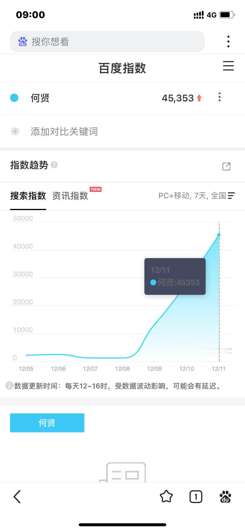 任嘉伦风与潮路人慢慢进场，微指飙升中