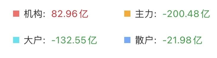 （6月29日上午）
史无前例，A股近期的日成交额或将突破四万亿？

各路资金都在