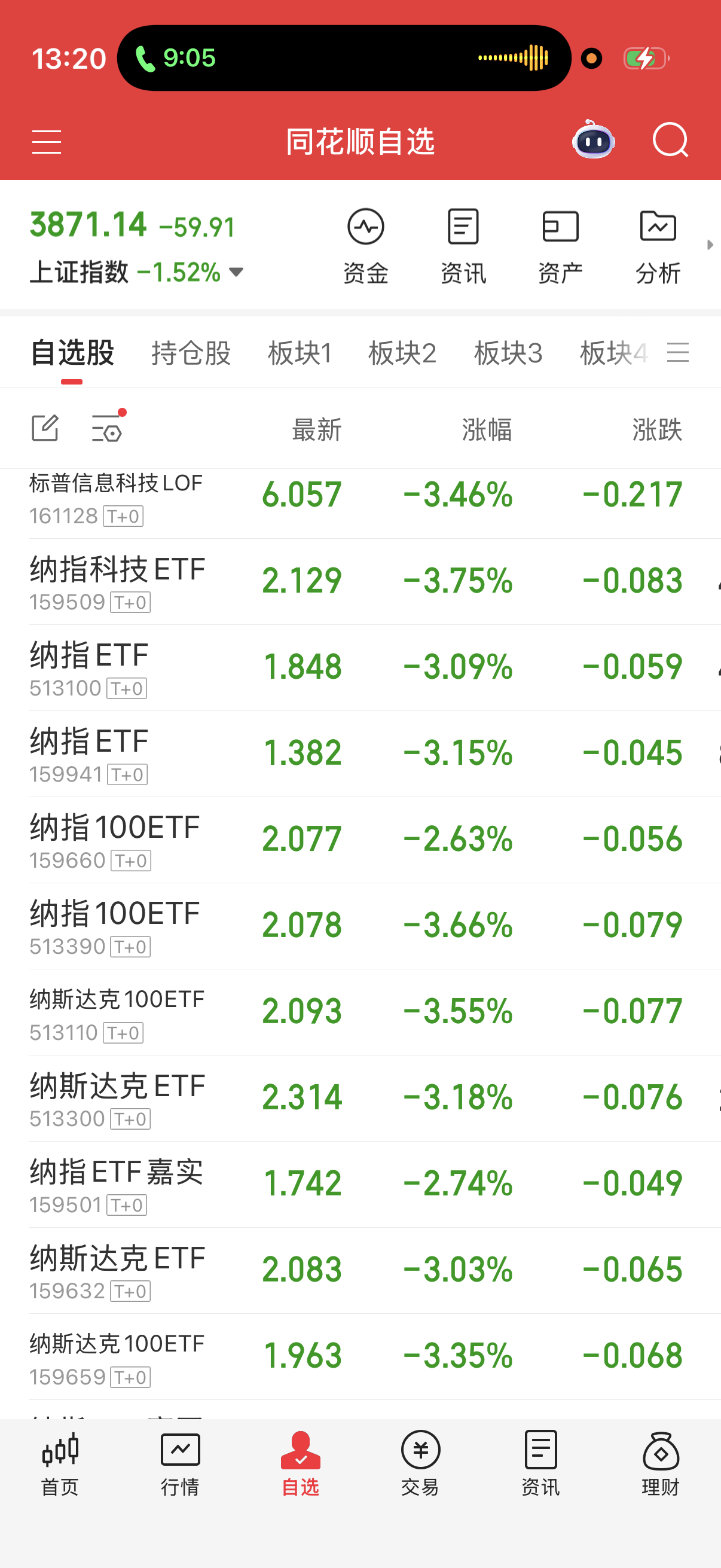 纳指场内没跌多少，基本跌了昨天的涨幅。 
