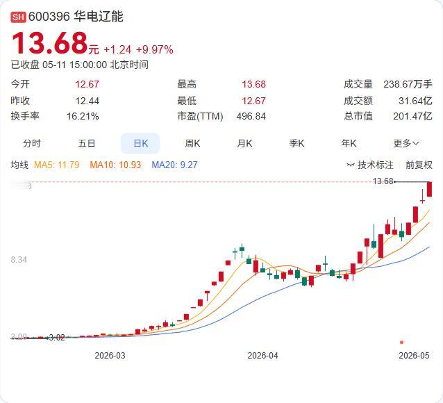 华电辽能连续4日涨幅偏离值超35%，公司紧急发布风险提示，澄清风波：主营仍为火电