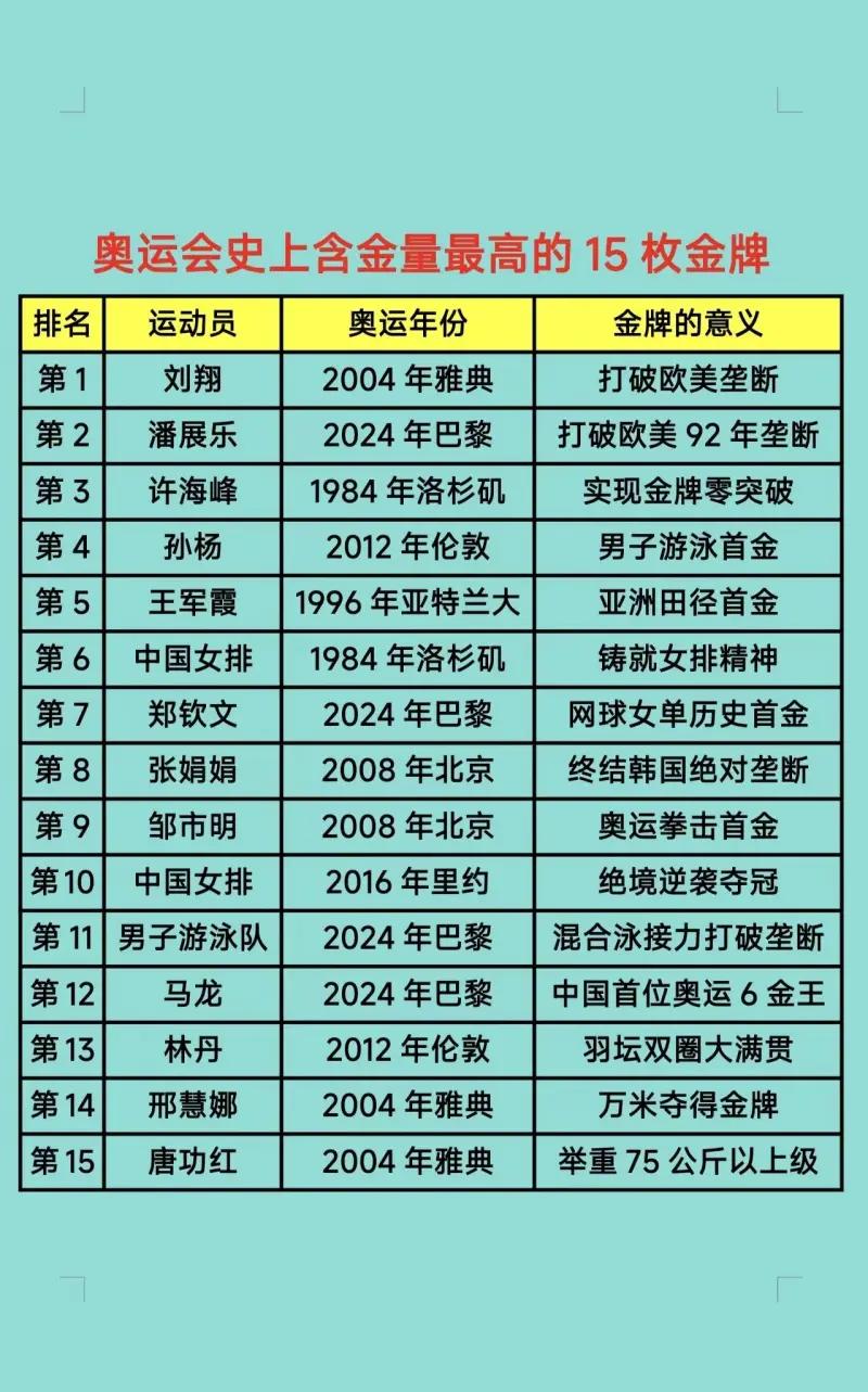 中国奥运史上含金量最高的15枚金牌