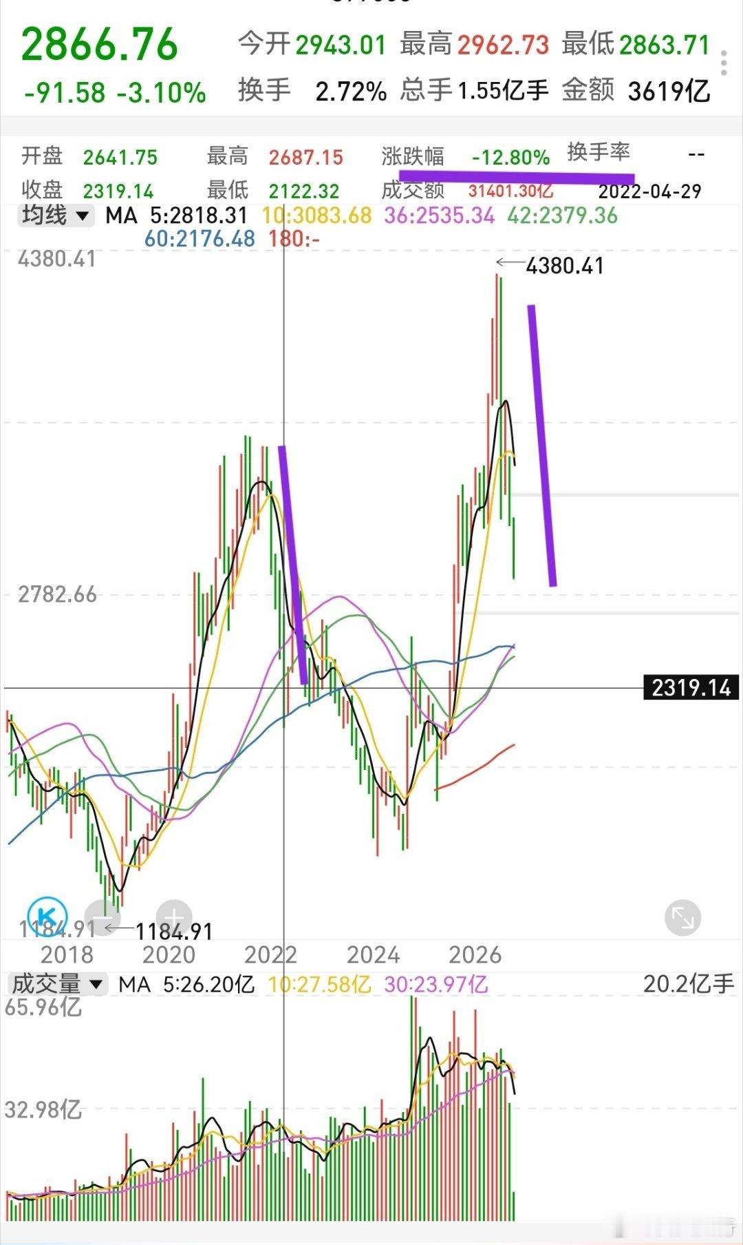 创业板指回撤近35%创业板目前的跌法比22年那一波更深。22年一月份跌12%，2