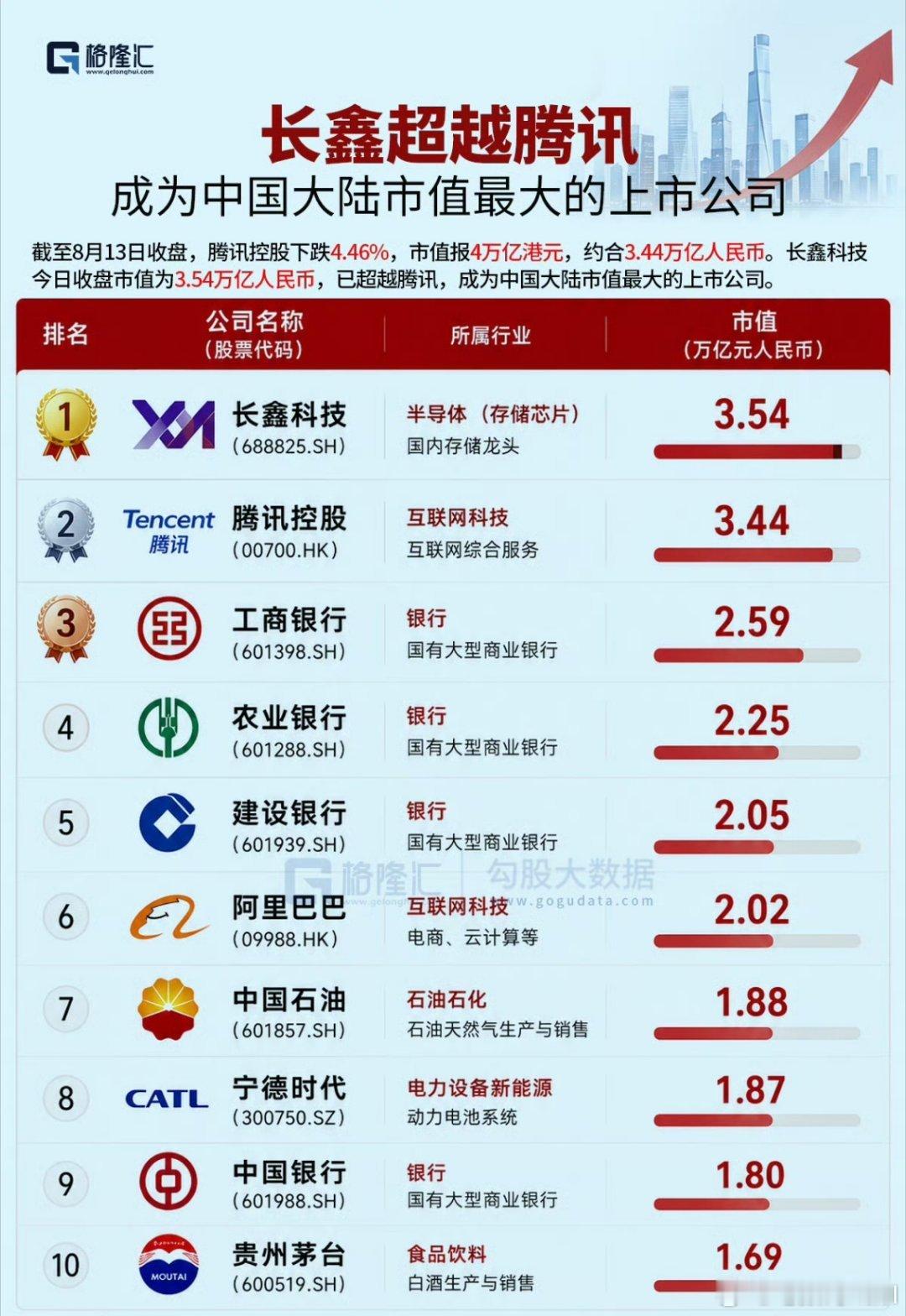 长鑫科技 中国市值最大上市公司 AI存储是真猛啊，一夜之间，过去那些巨头都变老登