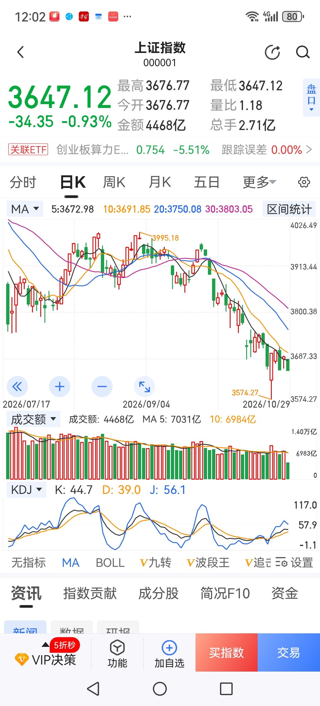 今天上午再次下跌，下午若不强力救市就将引发多杀多，小心为炒吧！