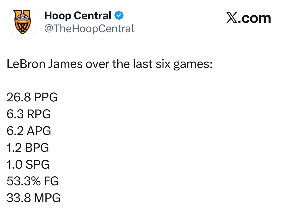 依旧能打！詹姆斯最近6场比赛表现，场均：33.8分钟26.8分6.3板6.2助攻