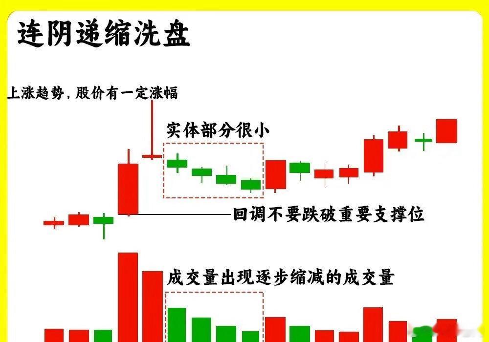 注意了！判断主力是否是洗盘是大部分散户的最为薄弱的环境，那是大家还没发现主力洗盘