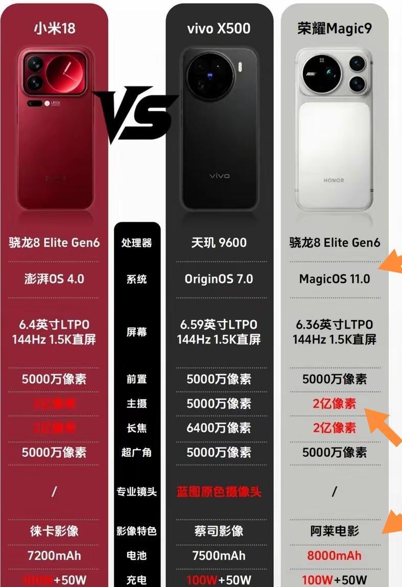 这三款手机里我最看好荣耀Magic9 Pro，完全是把日常用机的两个痛点直接给焊