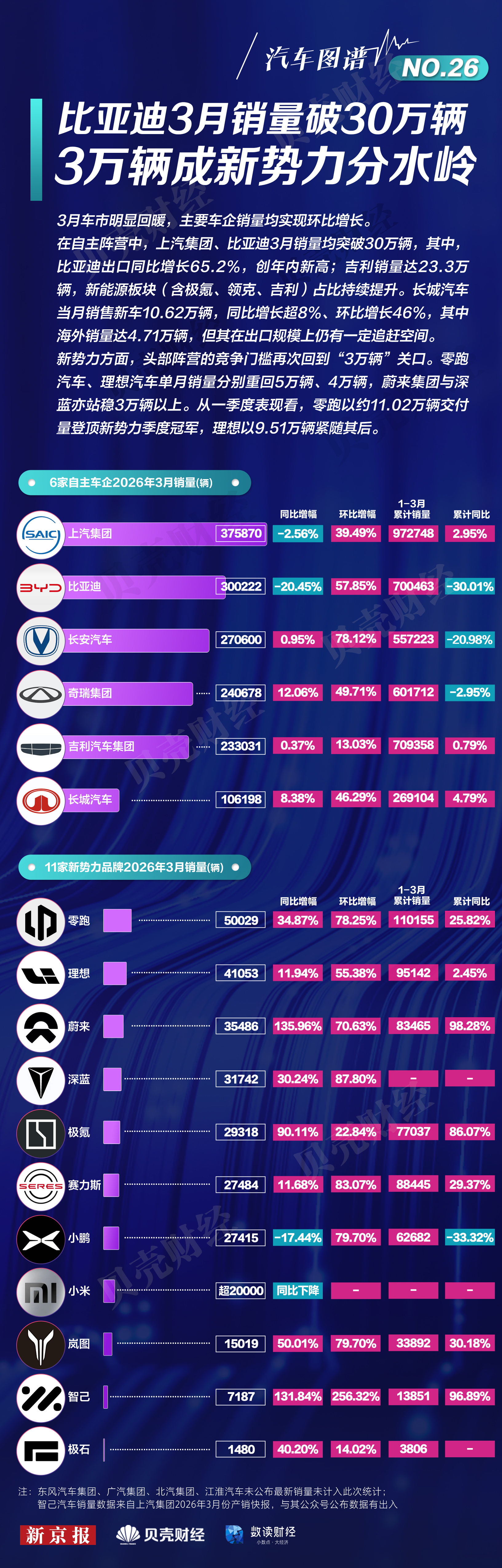 汽车图谱｜比亚迪3月销量破30万辆，3万辆成新势力分水岭