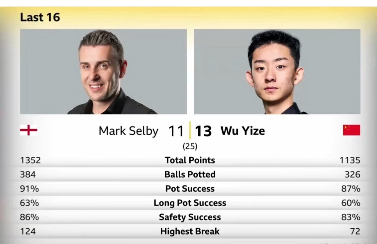 决胜局心态崩盘！塞尔比一杆失误怒砸球台，吴宜泽抓住机会手握赛点，00后小将的世锦