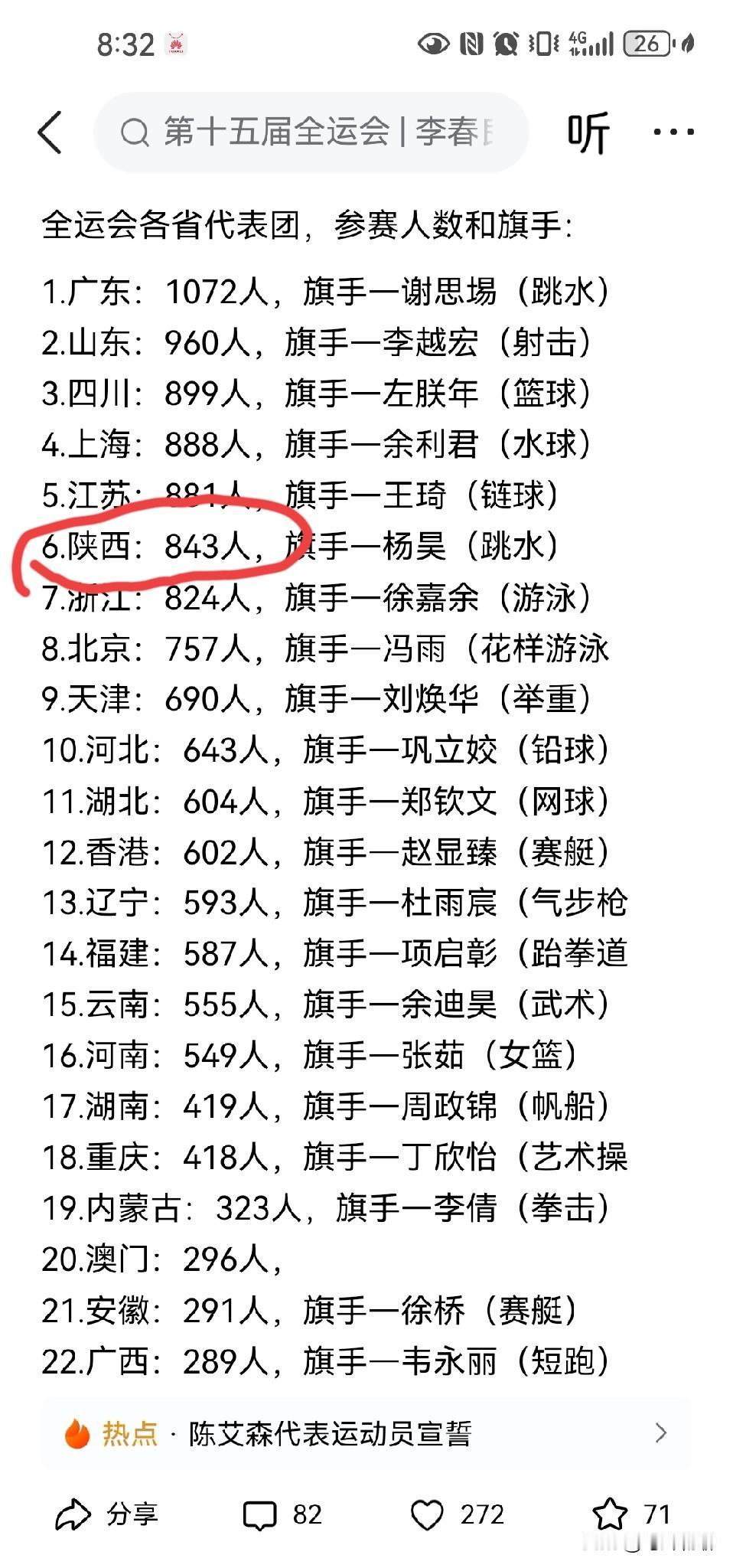 陕西的乡党们，大家发现没，今年的十五运陕西军团看着势头很猛，不管是参赛选手数量，