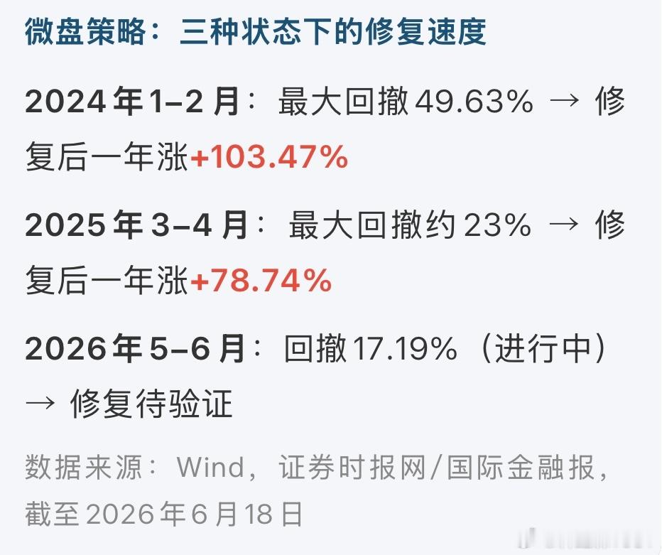 这一波微盘股的回撤幅度已经接近去年3-4月份了 