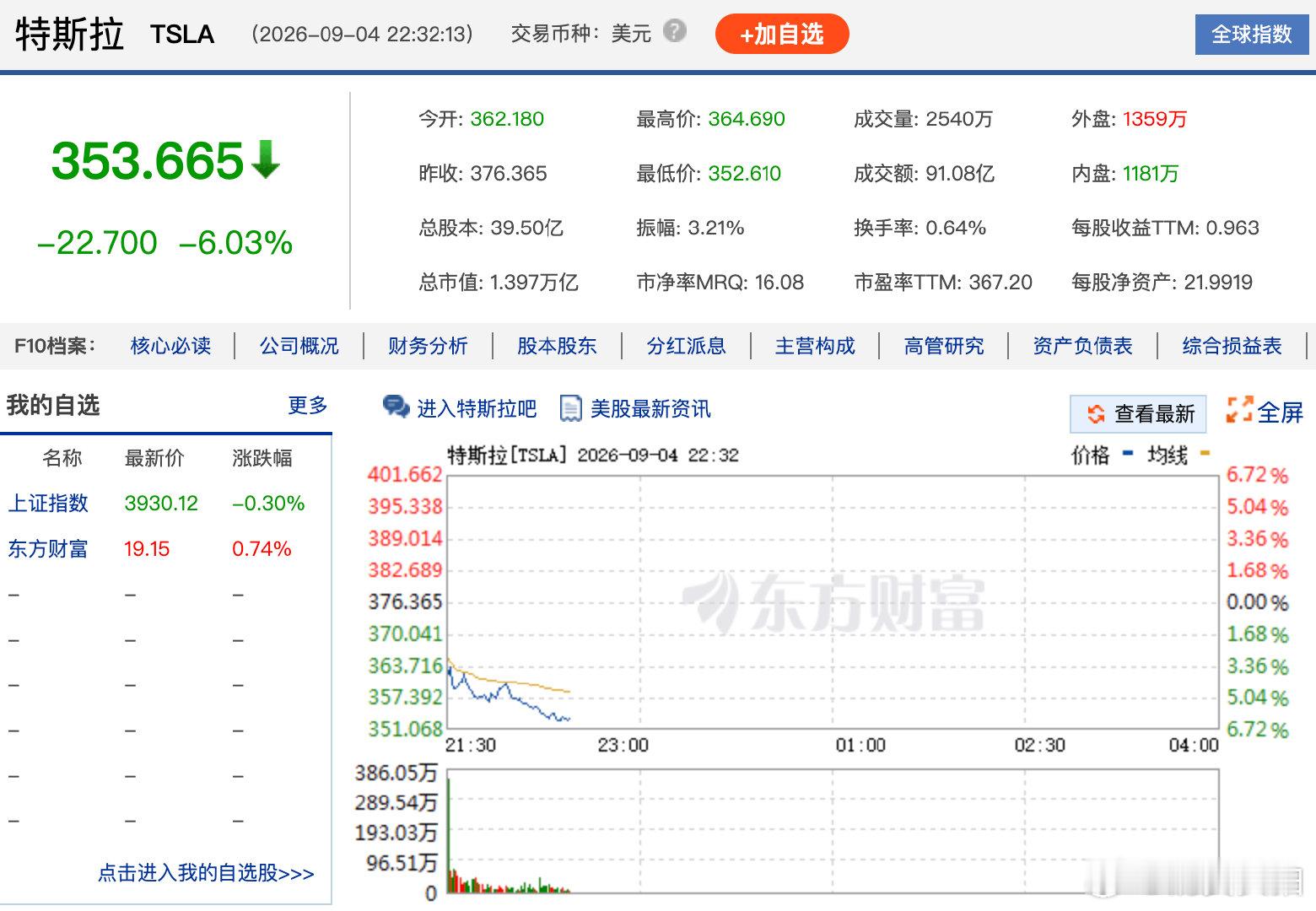 【特斯拉跌6.14%】9月4日，特斯拉跌幅扩大至6.14%，报353.240美元