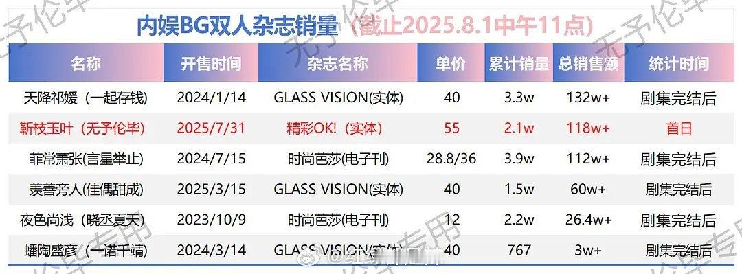 内娱bg  CP双人杂志销量最新汇总 ​​​