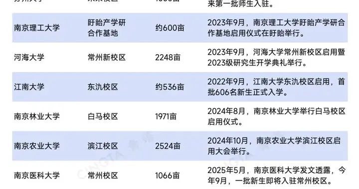 扩建潮！“双一流”新校区，进入大规模建设阶段
