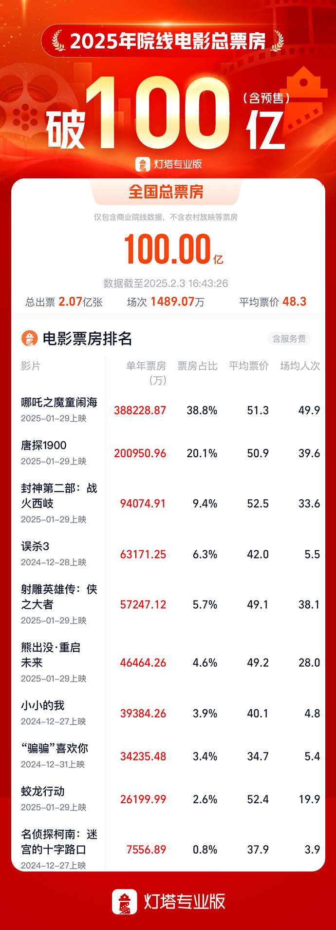 2025电影票房超100亿   2025年度大盘票房(含预售)突破100亿，《哪