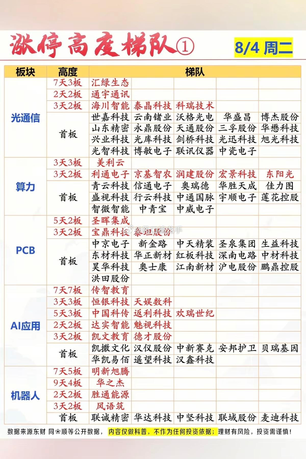 8.04周二｜涨停高度梯队🔥全市场：140只涨停｜1只跌停｜成交额2.23万亿