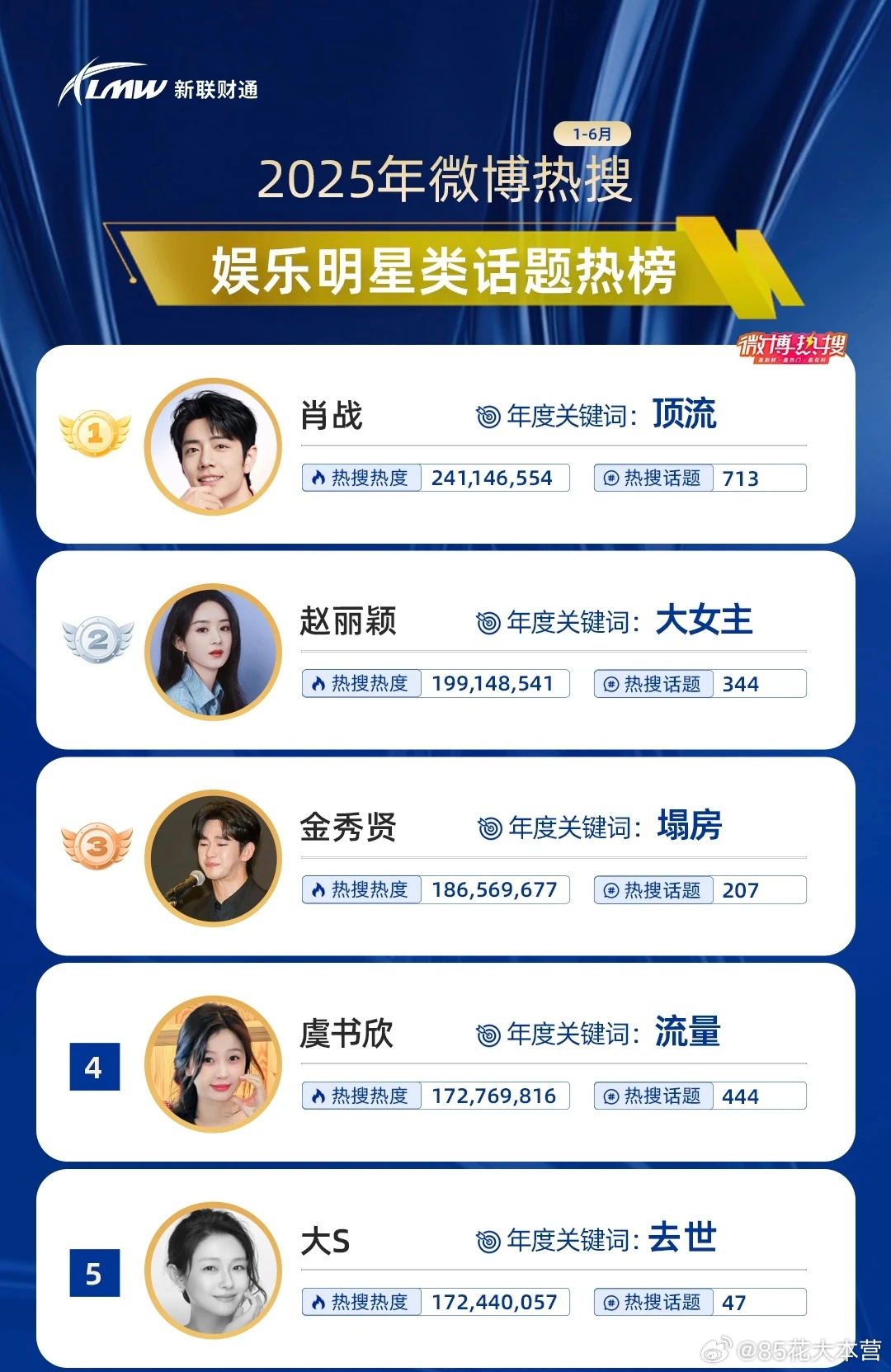 2025H1微博热搜——娱乐明星类话题热榜赵丽颖总榜第二，女明星榜第一！年度关键