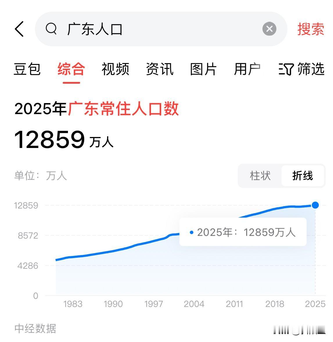 广东确实太猛了，以前老是觉得河南四川是人口大省，没想到真正的人口大省是广东！最新