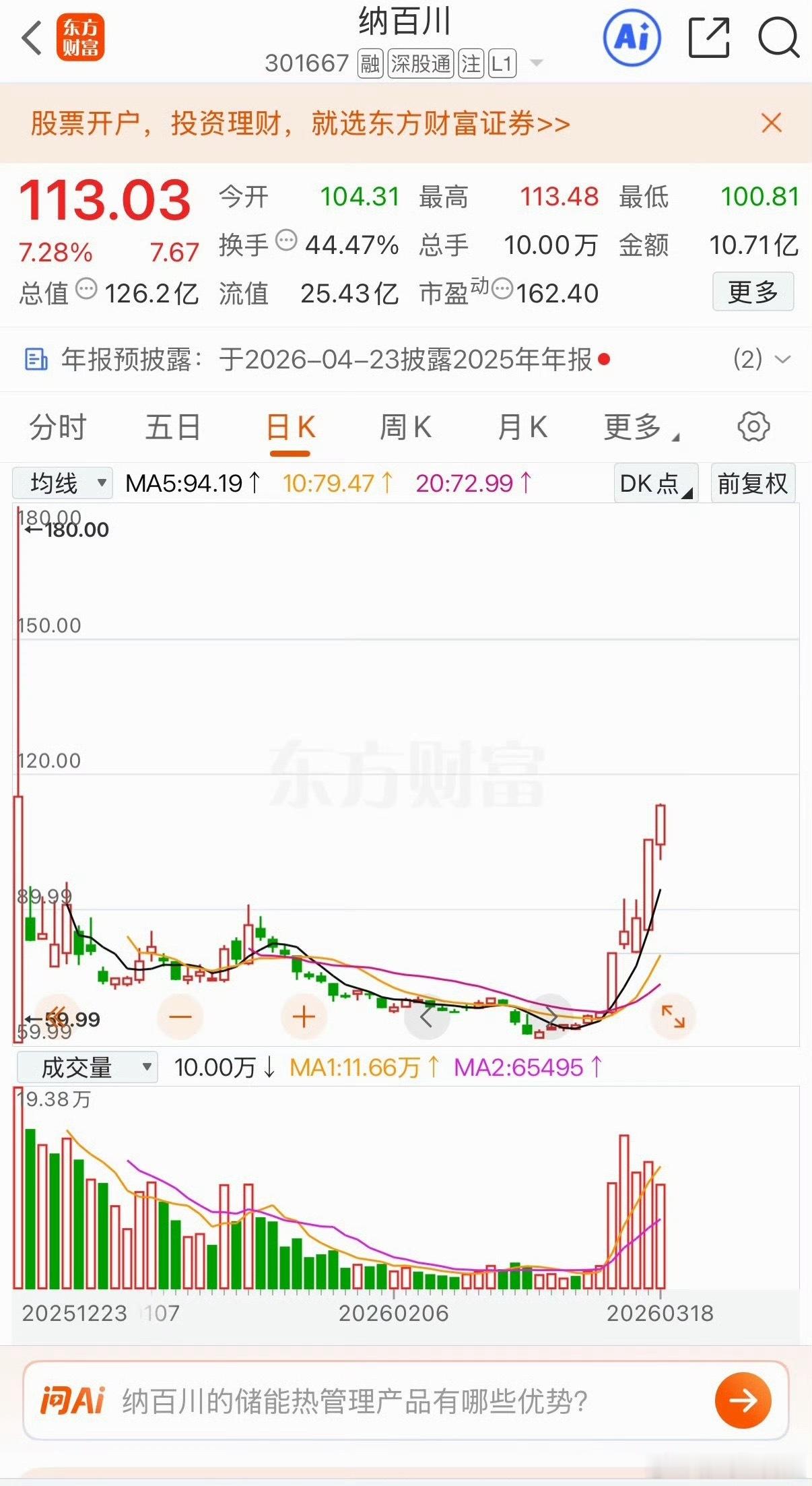 纳百川 再创日内新高🐮 