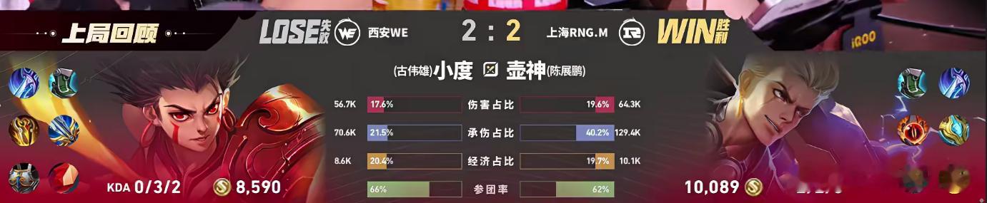 KPLRNGM扳平比分开局RNGM打得很稳，和对手互相拉扯控节奏。11分钟雨空女