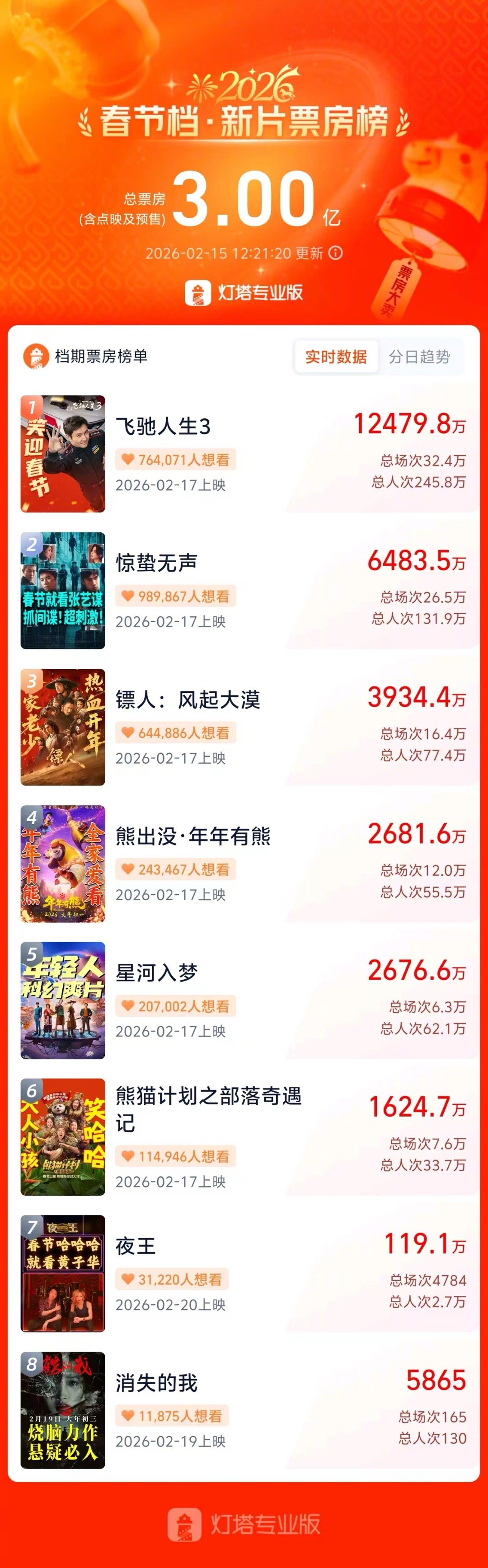 2026春节档新片预售票房破3亿 据灯塔专业版，截至2月15日12时21分，20